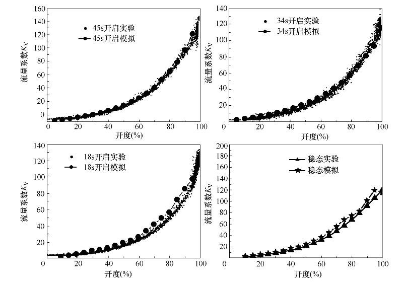 不同開啟工況球閥流量系數變化規律